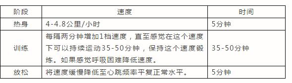 跑步機燃脂訓練 跑步機燃脂訓練